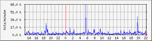 apache2_hits Traffic Graph