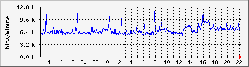 apache2_ww2_hits Traffic Graph