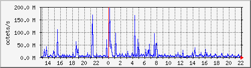 apache2_ww2_traffic Traffic Graph