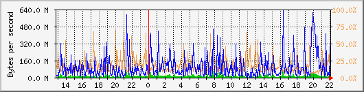 db1_bytes_mysql Traffic Graph