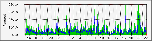 db1_mysql Traffic Graph