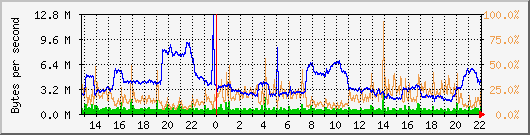 vmbr0 Traffic Graph